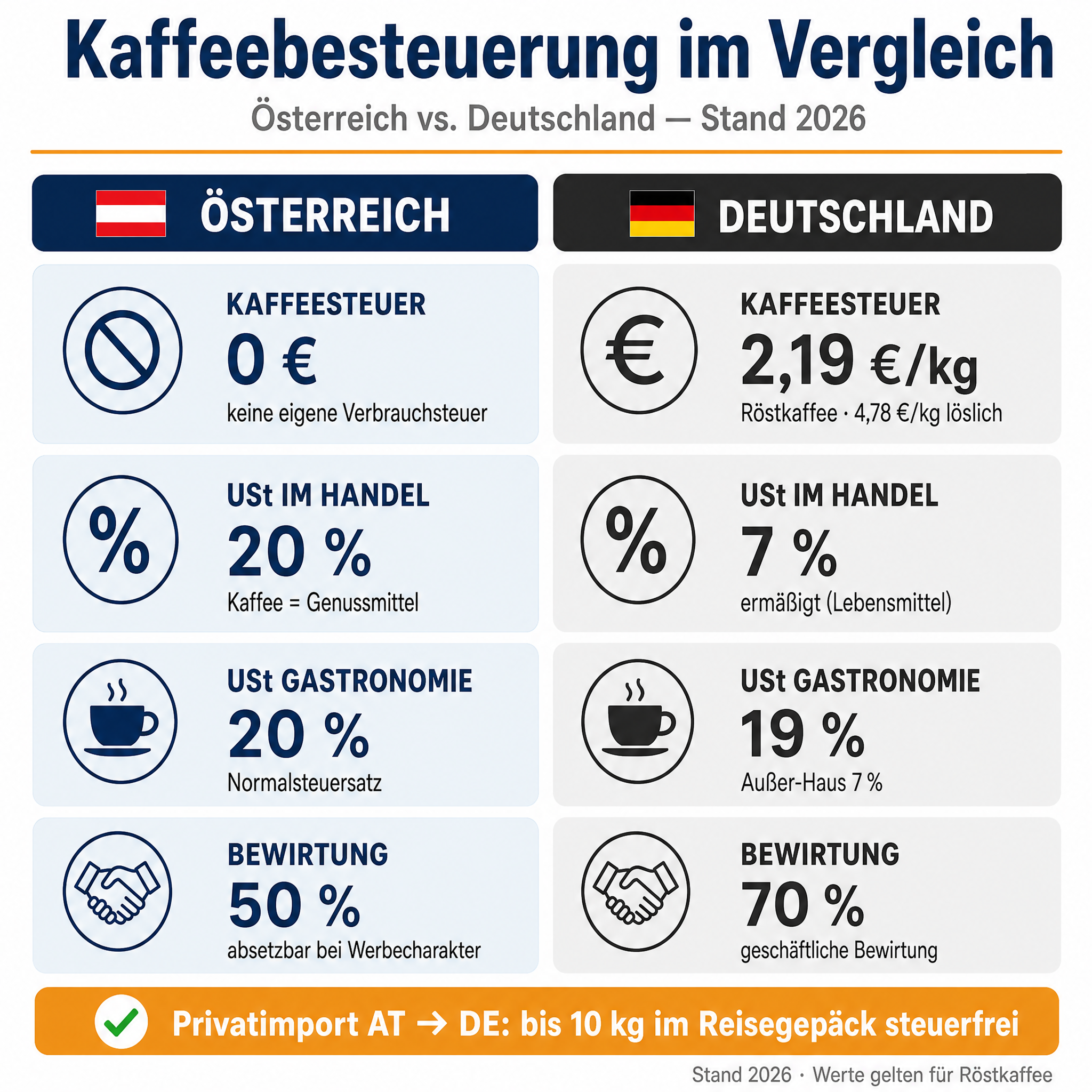Infografik: Vergleich Kaffeebesteuerung Österreich vs. Deutschland 2026 - Kaffeesteuer, Umsatzsteuer, GWG-Grenze, Bewirtungskosten