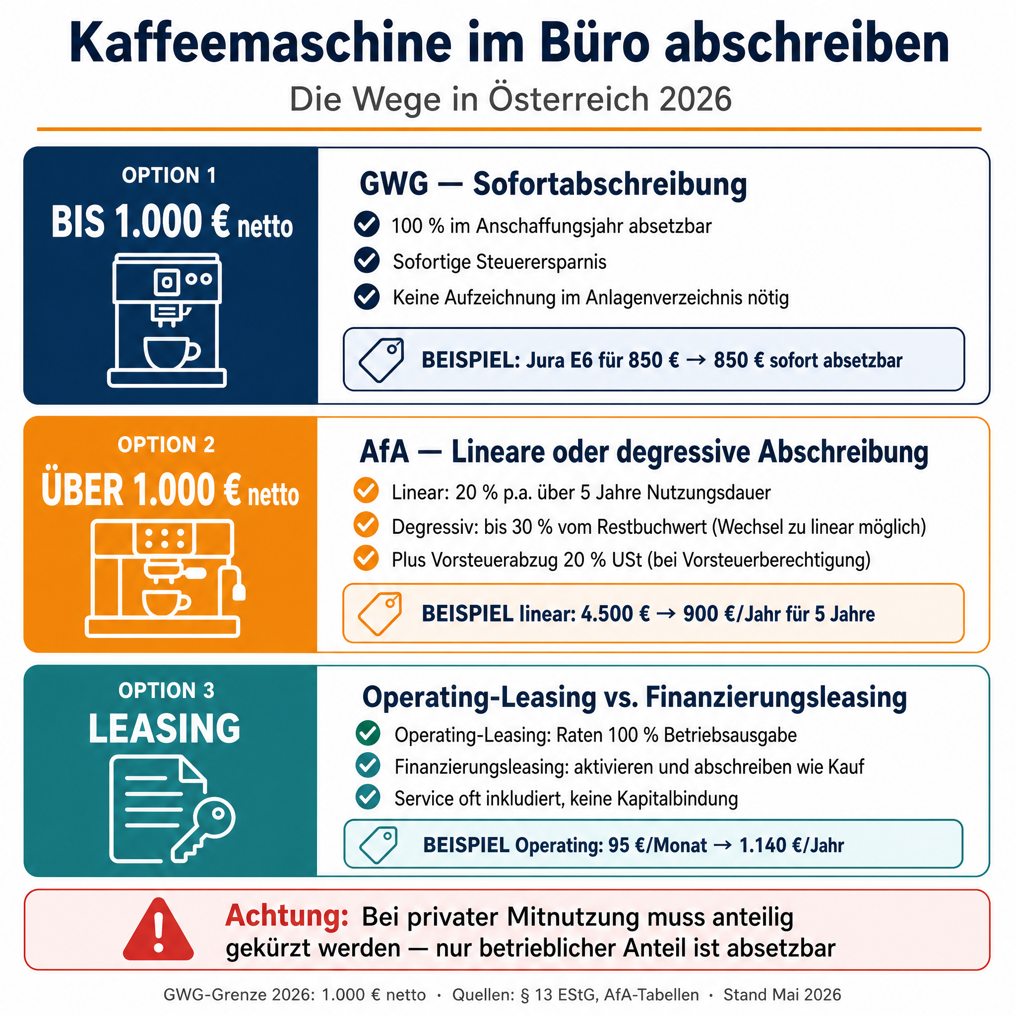Infografik: Kaffeemaschine in Österreich abschreiben - GWG-Grenze 1.000 EUR, AfA über 5 Jahre, Leasing-Vergleich